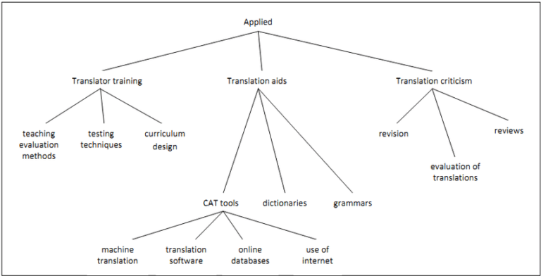 The Importance Of Translation Studies   Mundays Elaboration On Holmes Applied Branch Of Translation Studies 200113 768x392 