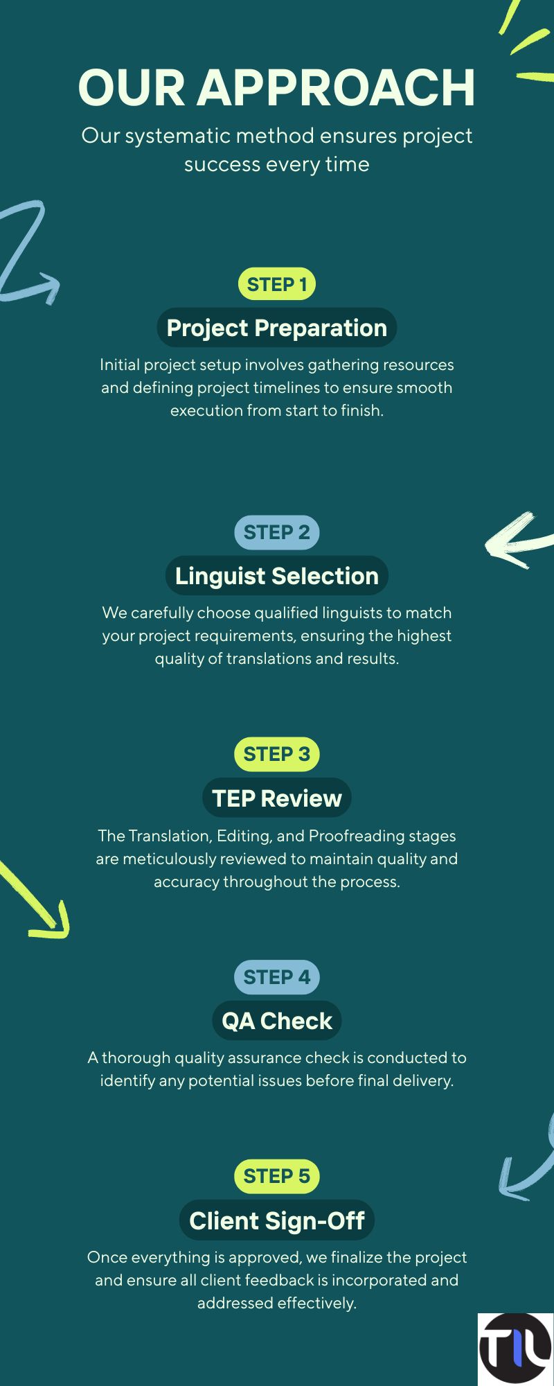 Our translation approach process diagram